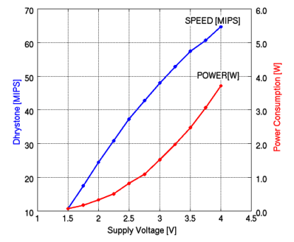 Speed Performance and Power Consumption for Variable Supply Voltage