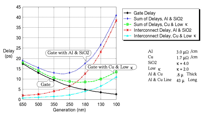 Calculated Gate and Interconnect Delay versus Technology Generation